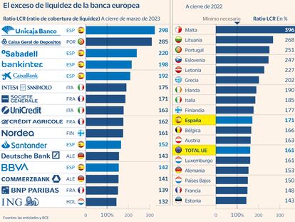 La banca acumula aún un 71% más de liquidez sobre los requisitos del BCE