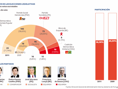 Resultados de las elecciones legislativas en Portugal