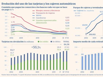 Los comercios pagan la mitad por el cobro con tarjeta que hace 10 años