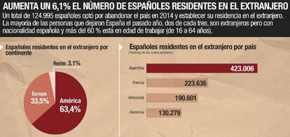GRA324. MADRID, 18/03/2015.- Detalle de la infografía de la Agencia EFE disponible en http://infografias.efe.com. "Aumenta un 6,1% el número de españoles residentes en el extranjero". EFE