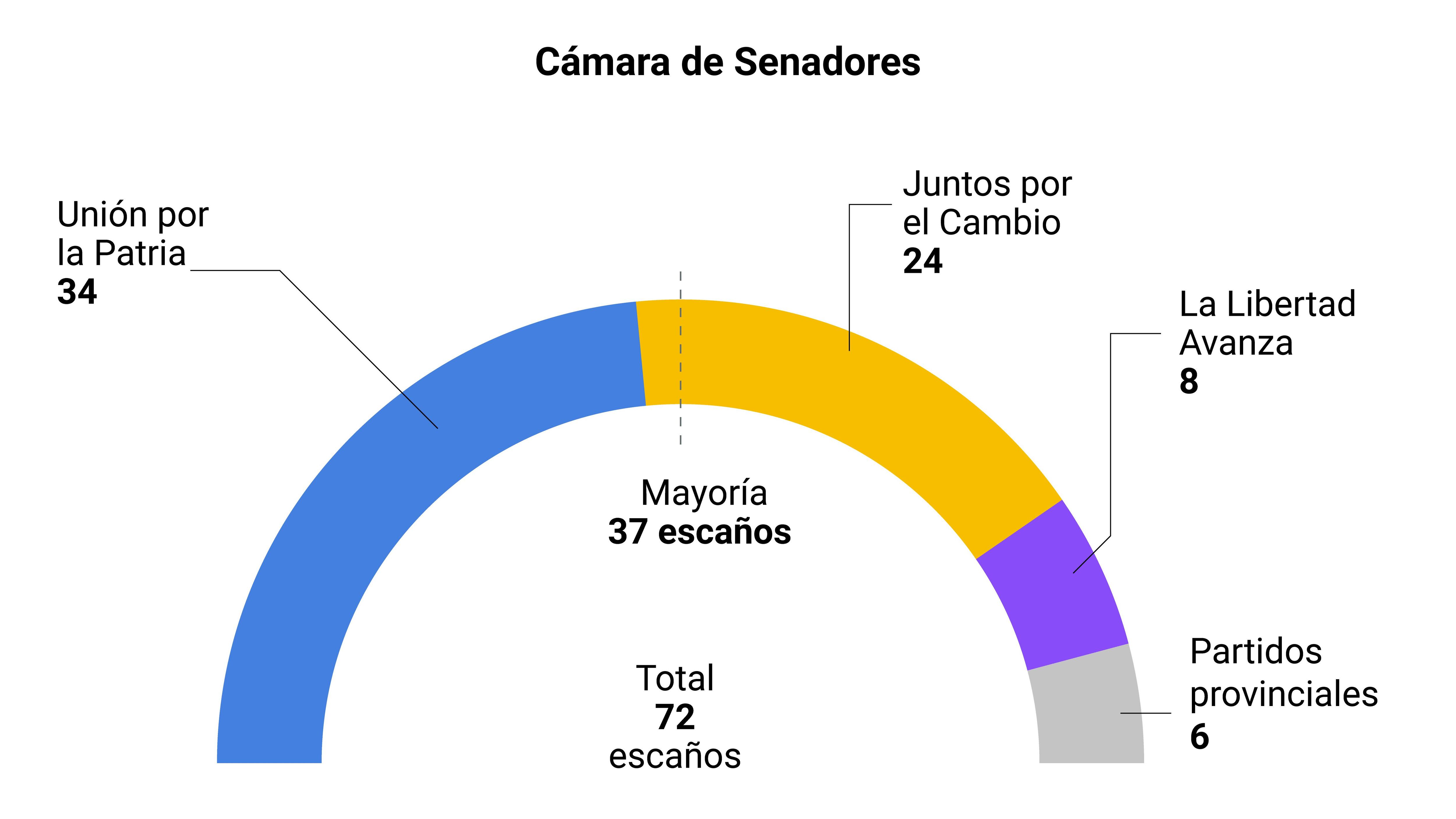 La cámara de senadores del Congreso argentino, según el escrutinio provisional de las elecciones generales del domingo 22 de octubre.