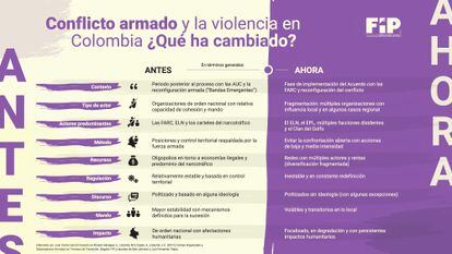 Conflicto armado y la violencia en Colombia ¿Qué ha cambiado?