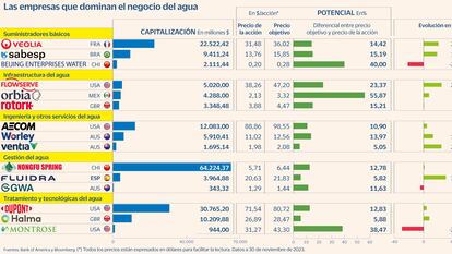 Negocio del agua Gráfico