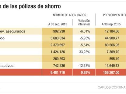 Los complementos a las pensiones ganan mercado