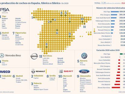 Las fábricas españolas pierden medio millón de coches en 2020 por el Covid