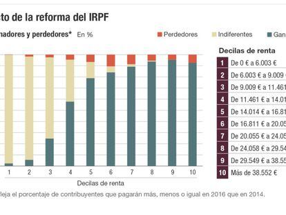 Efecto de la reforma del IRPF