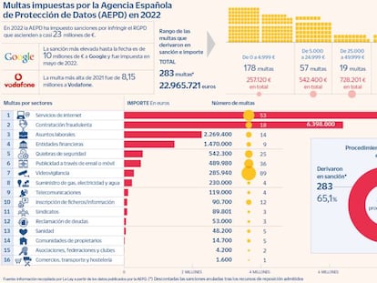 Casi 23 millones de euros en multas por infracciones en privacidad en 2022