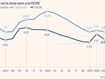 El paro en la OCDE cae al 5,2% en febrero y alcanza un nuevo mínimo histórico