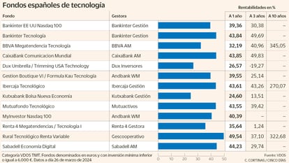 Fondos españoles de tecnología