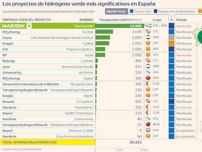 La lenta marcha del hidrógeno verde amenaza inversiones de 26.000 millones en España  