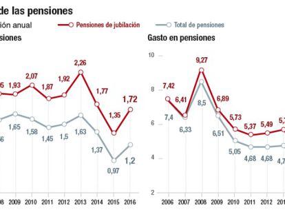 La pensión media de jubilación sube un 44% en diez años
