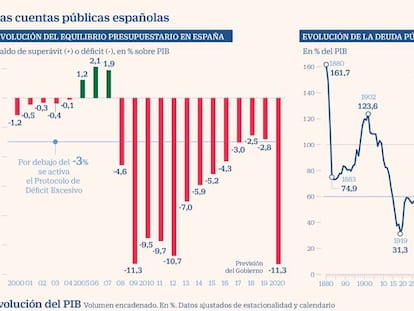 La economía española sigue sin remontar en el primer aniversario del estado de alarma