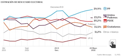 Gráfico, em espanhol, com as intenções de voto em cada partido.