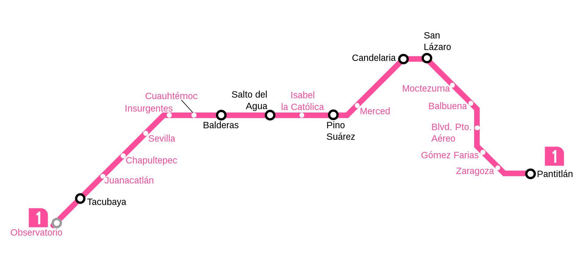 Las estaciones de la Línea 1 del Metro, incluyendo el tramo inhabilitado.