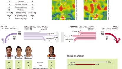 Triunfo cómodo del Madrid frente al Galatasaray