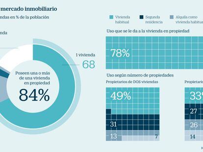 El 16% de los españoles tiene dos casas o más y otro 16% ninguna