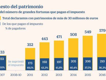 Solo 200 de las 600 grandes fortunas españolas pagan el impuesto de patrimonio