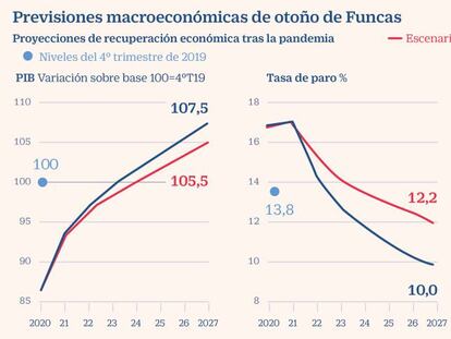 Funcas agrava al 13% la previsión de caída del PIB en 2020 tras “un verano peor de lo esperado”