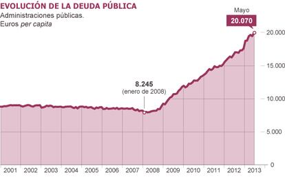 Fuente: elaboración propia con datos del Banco de España e INE.