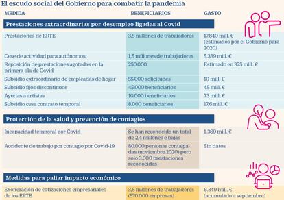 Escudo de medidas sociales del gobierno para luchar contra la pandemia de Covid-19