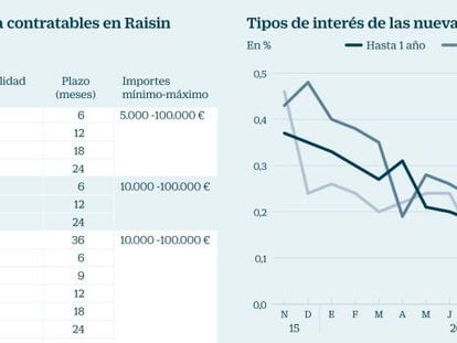 Alternativas a los clásicos depósitos para arañar rentabilidad