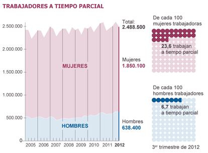 Fuente: Encuesta de Población Activa (INE).