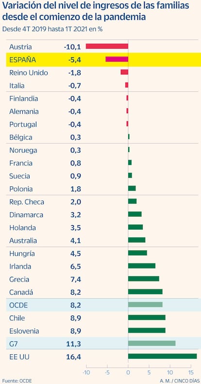Variación del nivel de ingresos de las familias desde el comienzo de la pandemia
