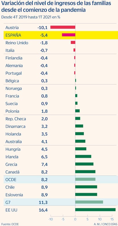 Variación del nivel de ingresos de las familias desde el comienzo de la pandemia