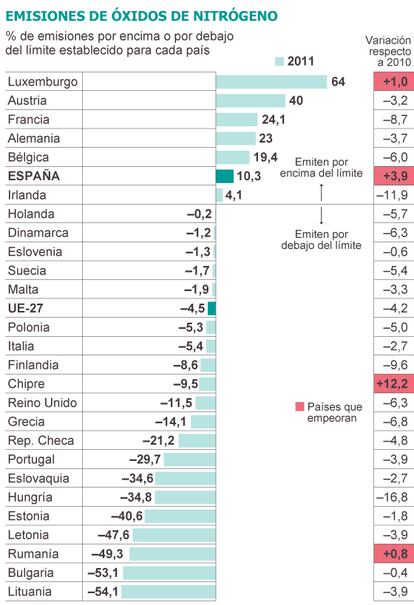 Fuente: Agencia Europea del Medio Ambiente.