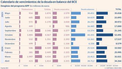 Calendario de vencimientos de la deuda en balance del BCE