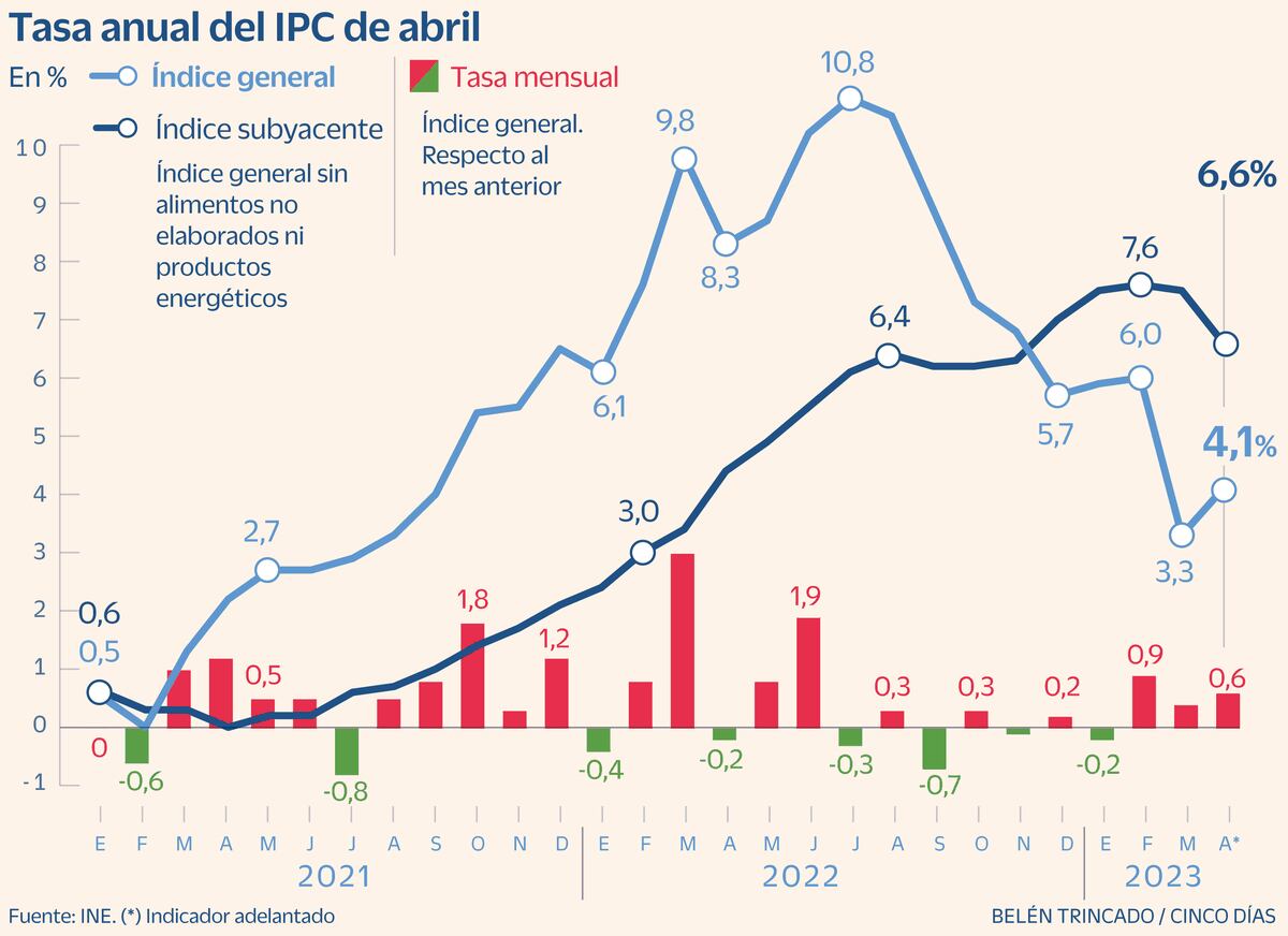 El IPC sube hasta el 4,1 en abril por el menor descenso de la