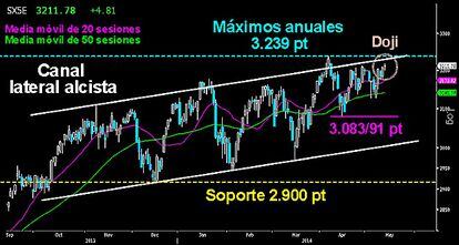 DOJI EN TODO LO ALTO EN EL EUROSTOXX. Le marco una de las numerosas velas doji trazadas ayer en la renta variable. Es la que dejó el Emperador europeo en la parte alta del canal lateral alcista que viene desarrollando desde el otoño del pasado año. Por encima de los 3.220 puntos, los alcistas asestarían el golpe definitivo a sus adversarios para marcar nuevos máximos anuales e iniciar un nuevo y extenso tramo al alza en el medio plazo. En estricto corto plazo, la rotura puede producirse en cualquier momento mientras mantenga el pequeño doble suelo sobre los 3.129 puntos. Los bajistas no tendrán opciones mientras no consigan perforar el hueco alcista sobre los 3.083/91 puntos.