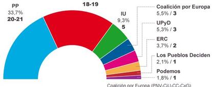 Fuente: CIS. 