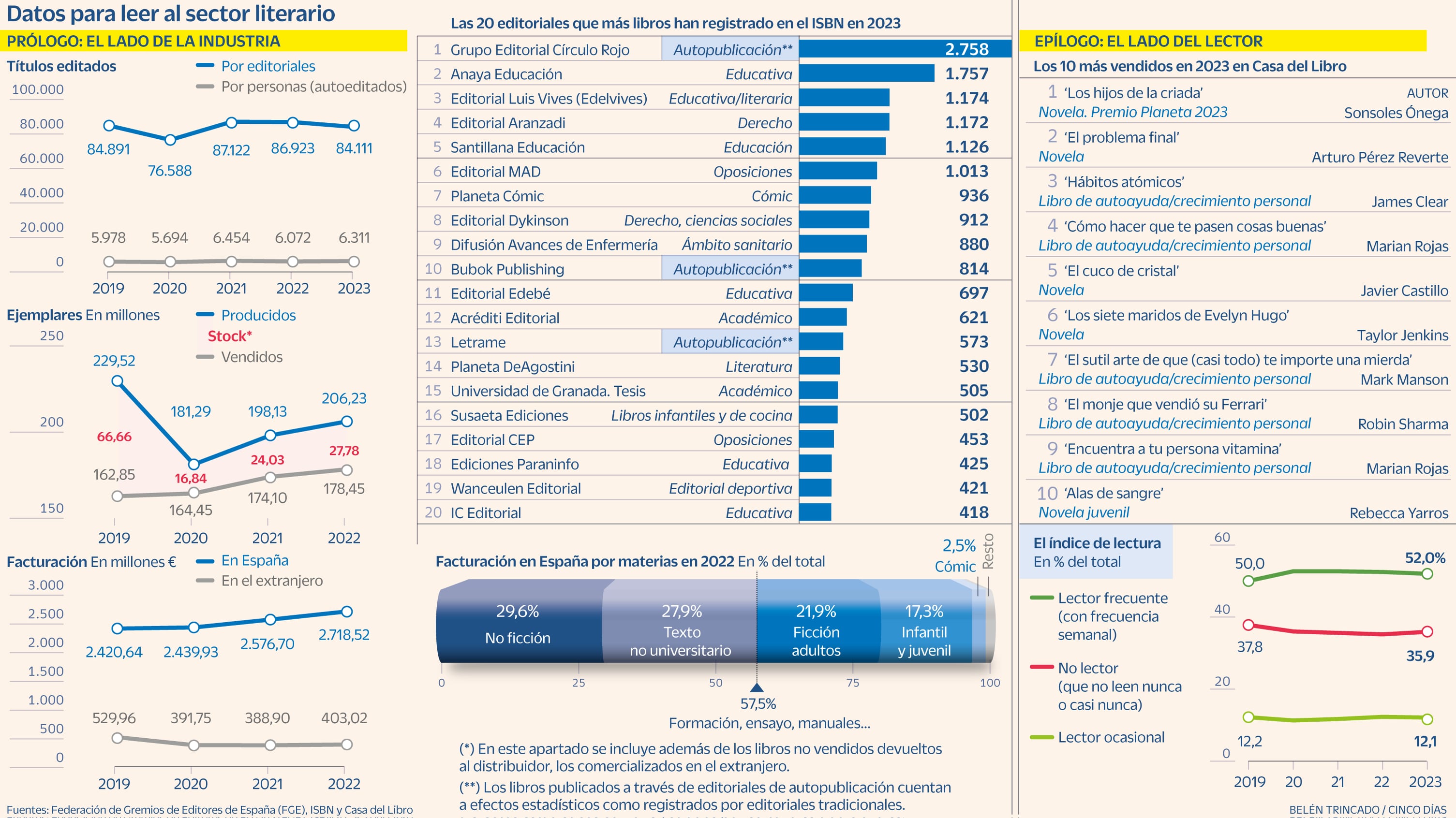 Las dos caras del sector del libro: “Si Cervantes escribiese hoy el ‘Quijote’, no se lo publicarían” 