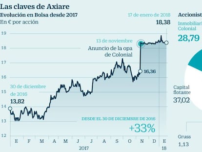 Por qué HSBC, Goldman Sachs y Société pueden perder dinero con la opa a Axiare