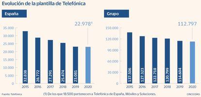 Evolución de la plantilla de Telefónica