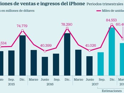 Apple apunta a un trimestre récord con los nuevos iPhones