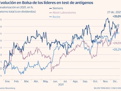 Los fabricantes de test de antígenos terminan el año disparados en Bolsa