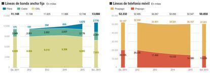 Evolución de las redes de telecomunicaciones y del gasto tecnológico en España