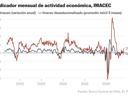 La actividad económica en Chile inicia el año con un repunte de un 2,5% 