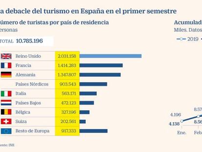 El turismo extranjero se desploma en España en junio un 97,7%