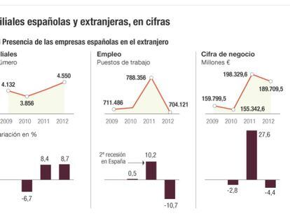 Las empresas españolas dan el salto definitivo al exterior