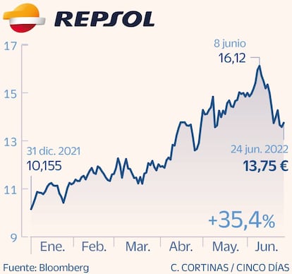 Repsol