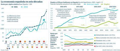 Economía española