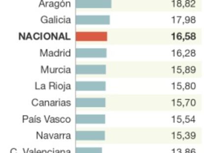 Empleo público y privado en España