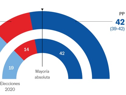 El PP obtendría una holgada mayoría absoluta en Galicia y el PSOE seguiría como tercera fuerza, por detrás del BNG  