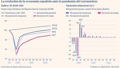 La evolución del PIB en España prevista por el Banco de España tras el coronavirus