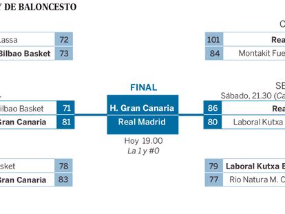 Copa del Rey de Baloncesto 2016: Horarios y partidos