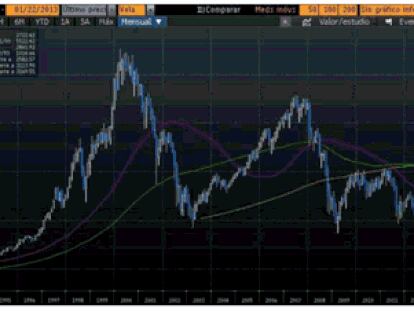 Euro Stoxx 50 a un 100% de máximos