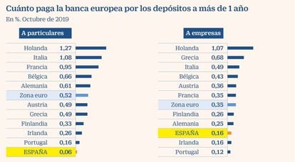Cuánto paga la banca europea por los depósitos a más de 1 año